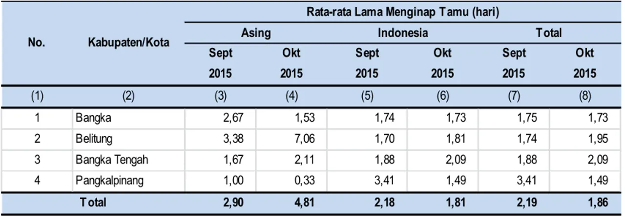 Tabel 4.  Rata-rata  Lama  Menginap  Tamu  Asing  dan  Indonesia  pada  Hotel  Berbintang  di  Provinsi Kepulauan Bangka Belitung, September dan Oktober 2015 