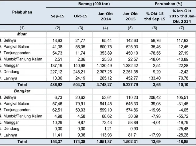 Tabel 6.  Perkembangan  Barang  Angkutan  Laut  Provinsi  Kepulauan  Bangka  Belitung,  September dan Oktober 2015 