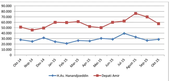 Grafik 2.  Perkembangan  Kedatangan/Arrival  Jumlah  Penumpang  Angkutan  Udara  Provinsi  Kepulauan Bangka Belitung, Oktober 2014 – Oktober 2015 