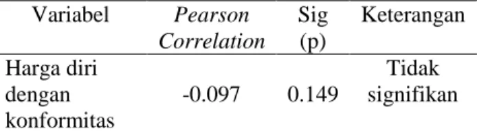 Tabel 6.Hasil Korelasi Product Moment  Variabel   Pearson  Correlation  Sig (p)  Keterangan  Harga diri  dengan  konformitas  -0.097  0.149  Tidak  signifikan 