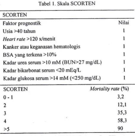 Tabel l. Skala SCORTEN