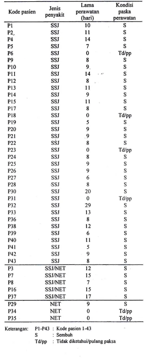 Tabel 9. Lama perawatandan kondisi pas*.a perawatan pasiennekrolisis epidermal