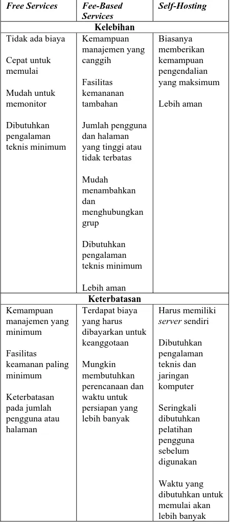 Tabel 1. Kelebihan dan keterbatasan layanan wiki. Sumber: West & West, 2009, hlm. 8. 