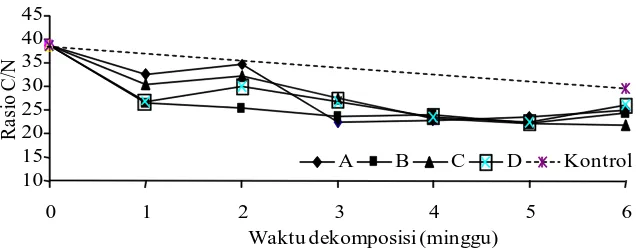 Gambar 4. Profil N-total substrat selama dekomposisi.  Perlakuan A adalah kombinasiisolat bakteri selulolitik C4-4 + xilanolitik; B = C5-1 + xilanolitik; C = C11-1 + xilanolitik dan D = xilanolitik.