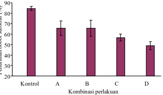 Gambar 7  Laju dekomposisi substrat jerami padi pada akhir dekomposisi.  Perlakuan Aadalah kombinasi isolat bakteri selulolitik C4-4 + xilanolitik; B = C5-1 +xilanolitik; C = C11-1 + xilanolitik dan D = xilanolitik.