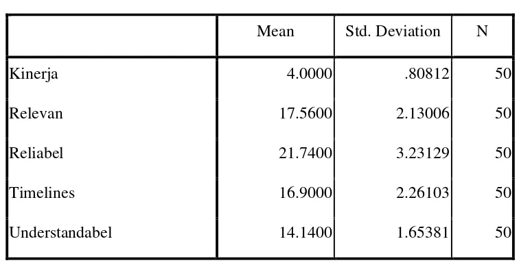 Tabel 5.1 Deskriptif Data 