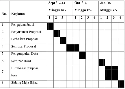 Tabel 3.1 Jadwal Rencana Penelitian 