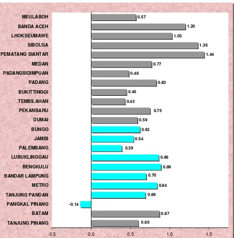 Gambar 3, Perbandingan Inflasi Antar Kota di Pulau Sumatera Juni 2015 (Persen) 