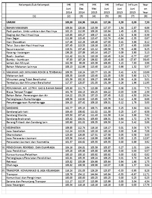 Tabel 12. Laju Inflasi di Kota Palembang Juni 2015, Inflasi Kumulatif 2015  dan Inflasi Tahun ke Tahun 2015 Menurut Kelompok Pengeluaran ( 2012=100)