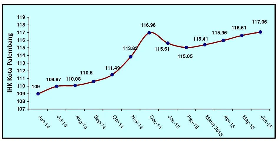 Tabel 1.   Laju Inflasi di Kota Palembang Bulan Juni 2015, Inflasi Kumulatif 2015  dan Inflasi Tahun ke Tahun (Juni 2014 ke Juni 2015)  Menurut Kelompok Pengeluaran ( 2012=100) 