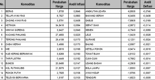 Tabel 2, Andil Beberapa Jenis Komoditas terhadap Inflasi/Deflasi di Kota Palembang Bulan Juni 2015 