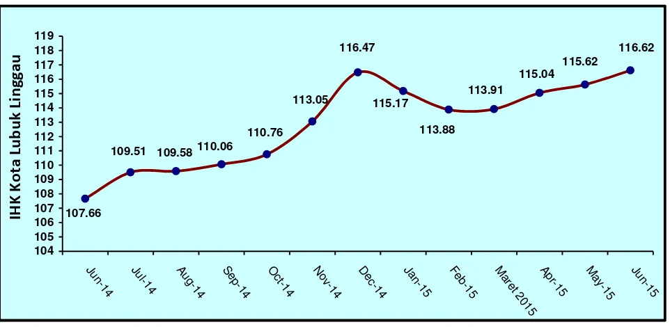Tabel  3,   Laju Inflasi di Kota Lubuk Linggau Bulan Juni  2015, Inflasi Kumulatif 2015  dan Inflasi Tahun ke  Tahun (Juni 2014 ke Juni 2015)  Menurut Kelompok Pengeluaran ( 2012=100) 