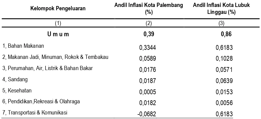 Tabel 4, Andil Beberapa Jenis Komoditas terhadap Inflasi/Deflasi di Kota Lubuk Linggau Bulan Juni 2015 
