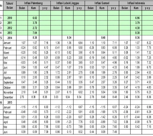 Tabel 6, Perkembangan Inflasi di Sumatera Selatan dan Nasional Tahun 2010 – 2015 