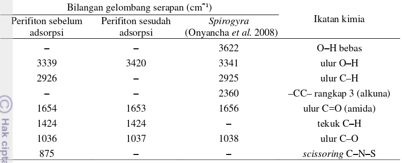 Tabel 2  Perbandingan spektrum IR perifiton sebelum dan sesudah adsorpsi Pb(II) dan Ni(II) dengan Spirogyra  