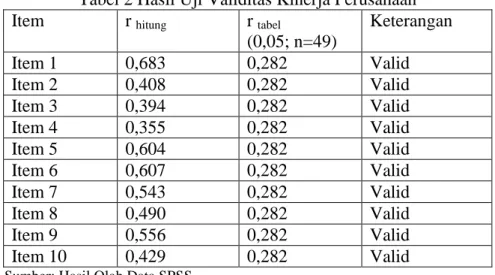 Tabel 3 Hasil Uji Reliabilitas Variabel X dan Y  Variabel  Cronbach’s  Alpha  Kriteria  Keterangan  Sistem Pengedalian  Manajemen  0,791  0,6  Reliabel  Kinerja Perusahaan  0,673  0,6  Reliabel  Sumber: Hasil Olah Data SPSS 