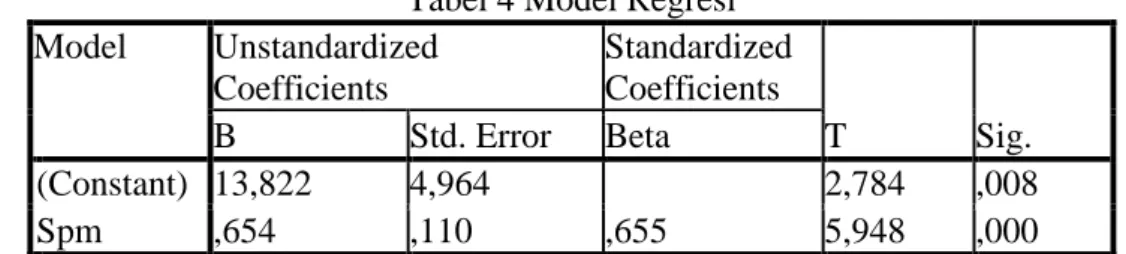 Tabel 4 Model Regresi  Model  Unstandardized  Coefficients  Standardized Coefficients  T  Sig