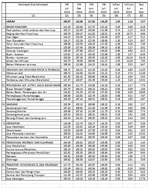 Tabel 12. Laju Inflasi di Kota Palembang Juli 2015, Inflasi Kumulatif 2015  dan Inflasi Tahun ke Tahun 2015 Menurut Kelompok Pengeluaran ( 2012=100)