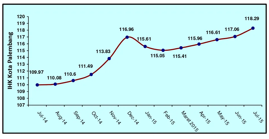 Tabel 1.   Laju Inflasi di Kota Palembang Bulan Juli 2015, Inflasi Kumulatif 2015  dan Inflasi Tahun ke Tahun (Juli 2014 ke Juli 2015)  Menurut Kelompok Pengeluaran ( 2012=100) 