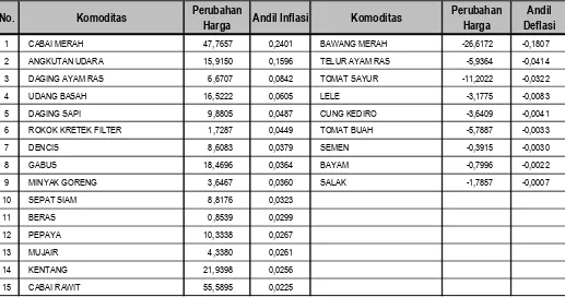 Tabel 2, Andil Beberapa Jenis Komoditas terhadap Inflasi/Deflasi di Kota Palembang Bulan Juli 2015 