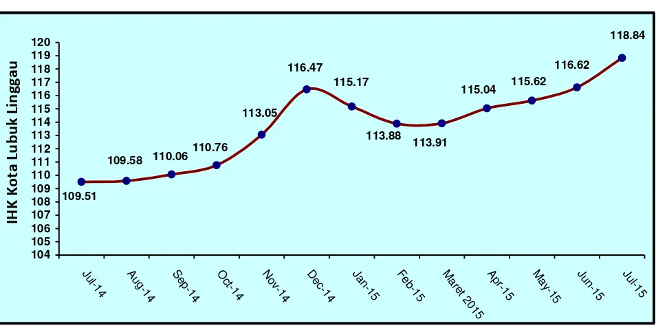Tabel  3,   Laju Inflasi di Kota Lubuk Linggau Bulan Juli  2015, Inflasi Kumulatif 2015  dan Inflasi Tahun ke  Tahun (Juli 2014 ke Juli 2015)  Menurut Kelompok Pengeluaran ( 2012=100) 