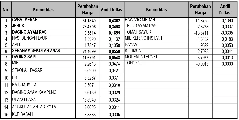 Tabel 5, Andil Inflasi Bulan Juli 2015 Menurut Kelompok Pengeluaran di Kota Palembang dan Lubuklinggau 