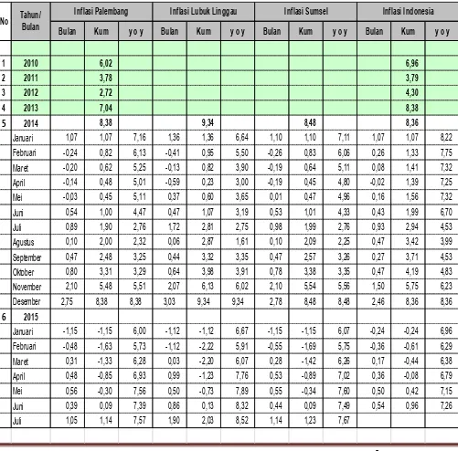 Tabel 6, Perkembangan Inflasi di Sumatera Selatan dan Nasional Tahun 2010 – 2015 