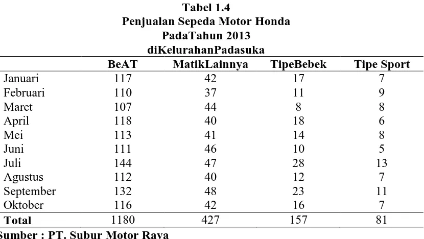 Tabel 1.4  Penjualan Sepeda Motor Honda 
