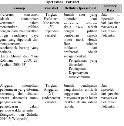 Tabel 3.1 Operasional Variabel 