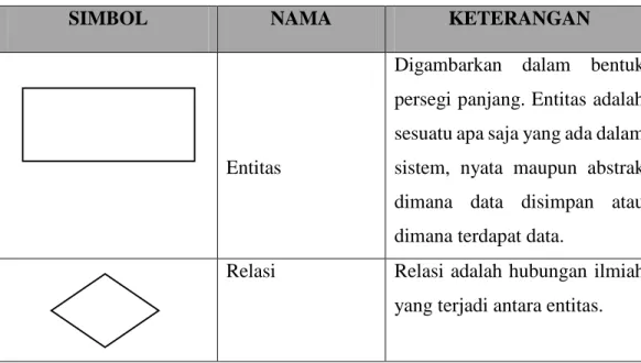 Tabel 2.1 Simbol-simbol dalam ER Diagram 