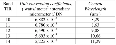 Tabel  : Unit conversion coefficients tiap band TIR ASTER ( ASTER Science Team,1996 ) 