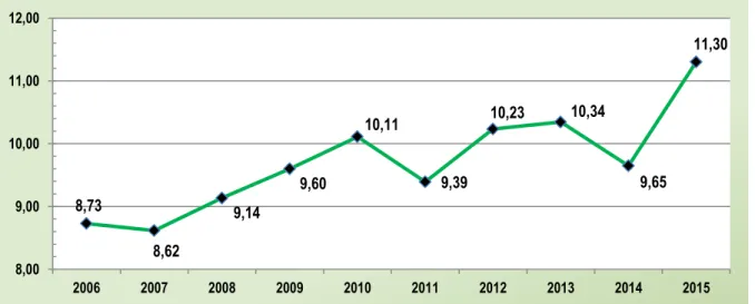 Grafik 1. Perkembangan Produksi Padi Jawa Tengah  Tahun 2006-2015 (juta ton) 