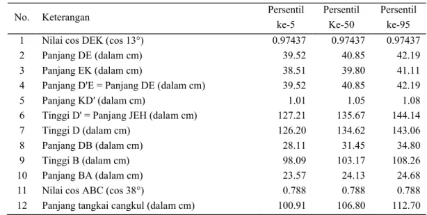 Tabel 8. Perhitungan Panjang Tangkai Cangkul