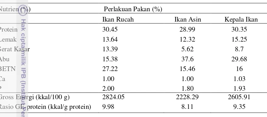 Tabel 3 Kandungan nutrien pakan uji dengan sumber protein tepung ikan yang berasal 