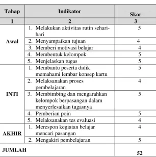 Tabel 4.9 Hasil Observasi Aktifitas Peneliti Siklus II 