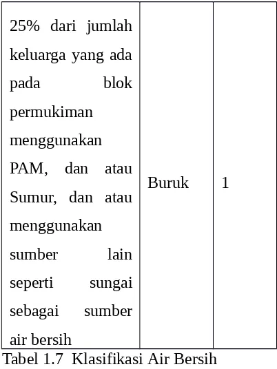 Tabel 1.7  Klasifikasi Air Bersih