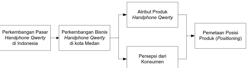 Gambar 4.1. Kerangka Konseptual Penelitian  