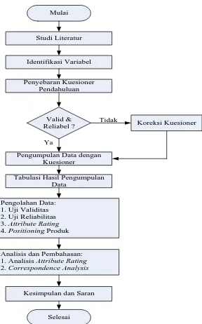 Gambar 4.2. Flow Chart Pengolahan Data Penelitian 