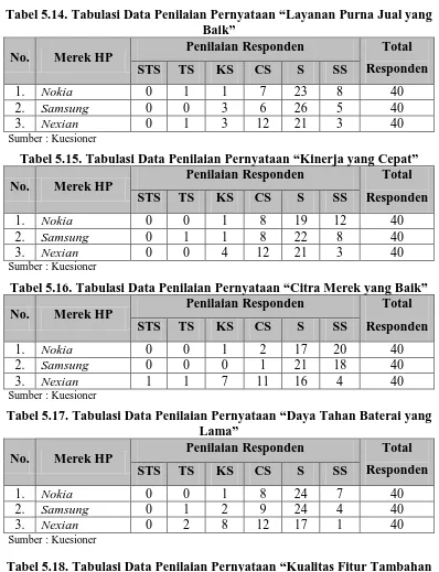 Tabel 5.15. Tabulasi Data Penilaian Pernyataan “Kinerja yang Cepat”   Penilaian Responden Total 