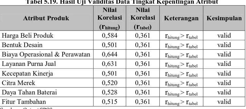 Tabel 5.19. Hasil Uji Validitas Data Tingkat Kepentingan Atribut Nilai Nilai 