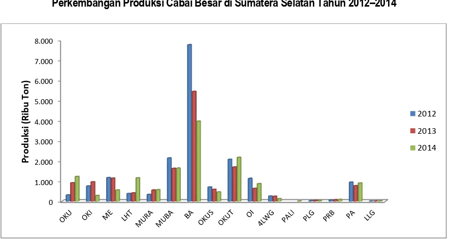 Gambar 1 Perkembangan Produksi Cabai Besar di Sumatera Selatan Tahun 2012