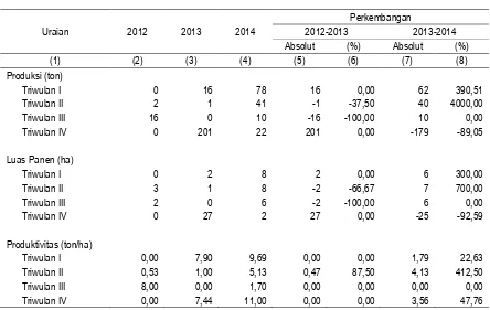 Tabel 6 Perkembangan Produksi, Luas Panen, dan Produktivitas Bawang Merah 
