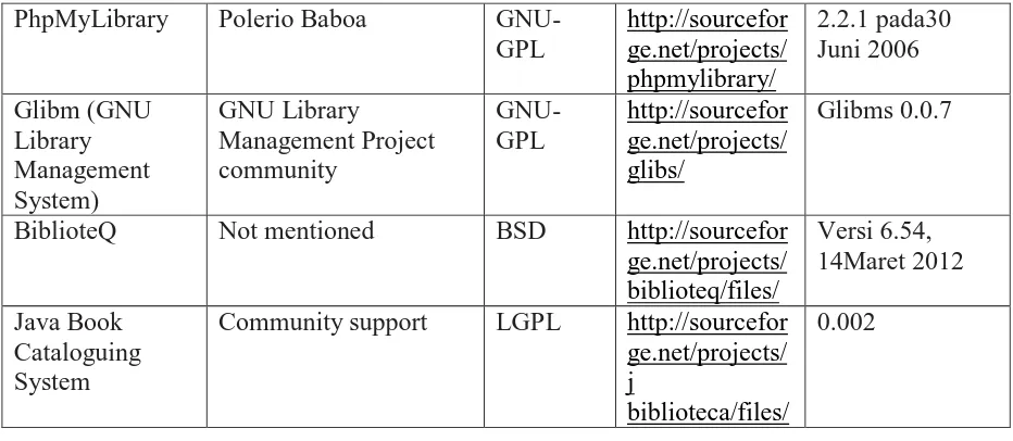 Tabel 2. Fitur Khusus Perangkat Lunak Otomasi Perpustakaan Requirement 