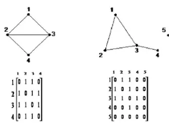 Gambar 1. Contoh Matriks Ketetanggaan suatu Graf