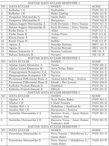 Tabel 1. Daftar Nama Mata Kuliah Beserta Dosen yang Mengajar