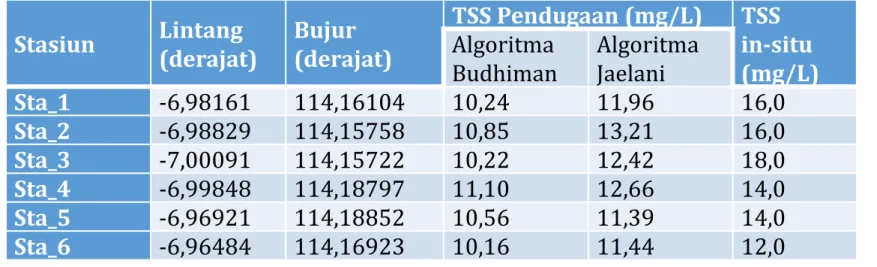 Tabel Pendugaan Konsentrasi TSS Berdasarkan Algoritma Budhiman dan Algoritma Jaelani
