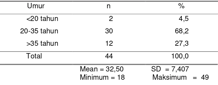 Tabel 4.1. Distribusi umur dari seluruh sampel kista ovarium yang                   digunakan dalam penelitian