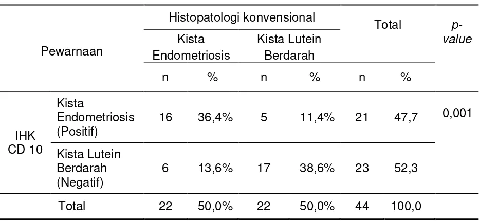 Tabel 4.3. Pengukuran sensitifitas dan spesifisitas pemeriksaan histopatologi konvensional kista endometriosis dan kista lutein berdarah terhadap pemeriksaan imunohistokimia CD 10 dengan uji Chi-square