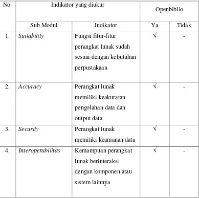 Tabel 5. Indikator evaluasi fungsi perangkat lunak (functionality) 