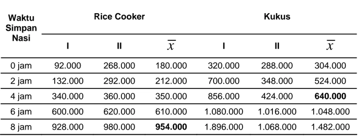 Tabel 1. Hasil Pemeriksaan Angka Kuman pada Nasi yang dimasak Rice Cooker dan dikukus (dalam koloni/gram)